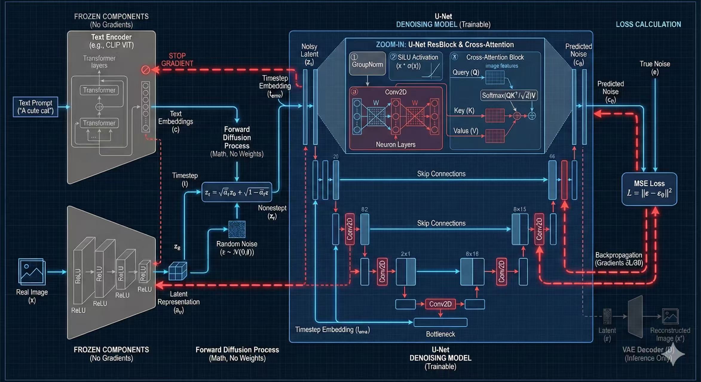 Stable Diffusion 神经网络结构总览