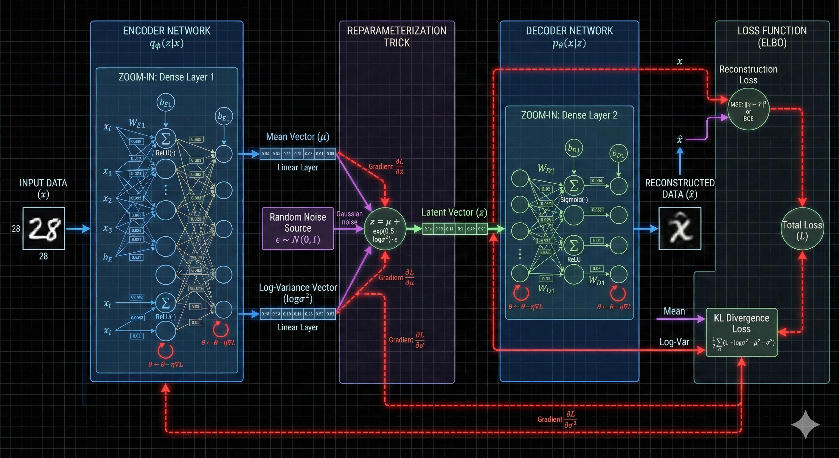 VAE 神经网络结构示意