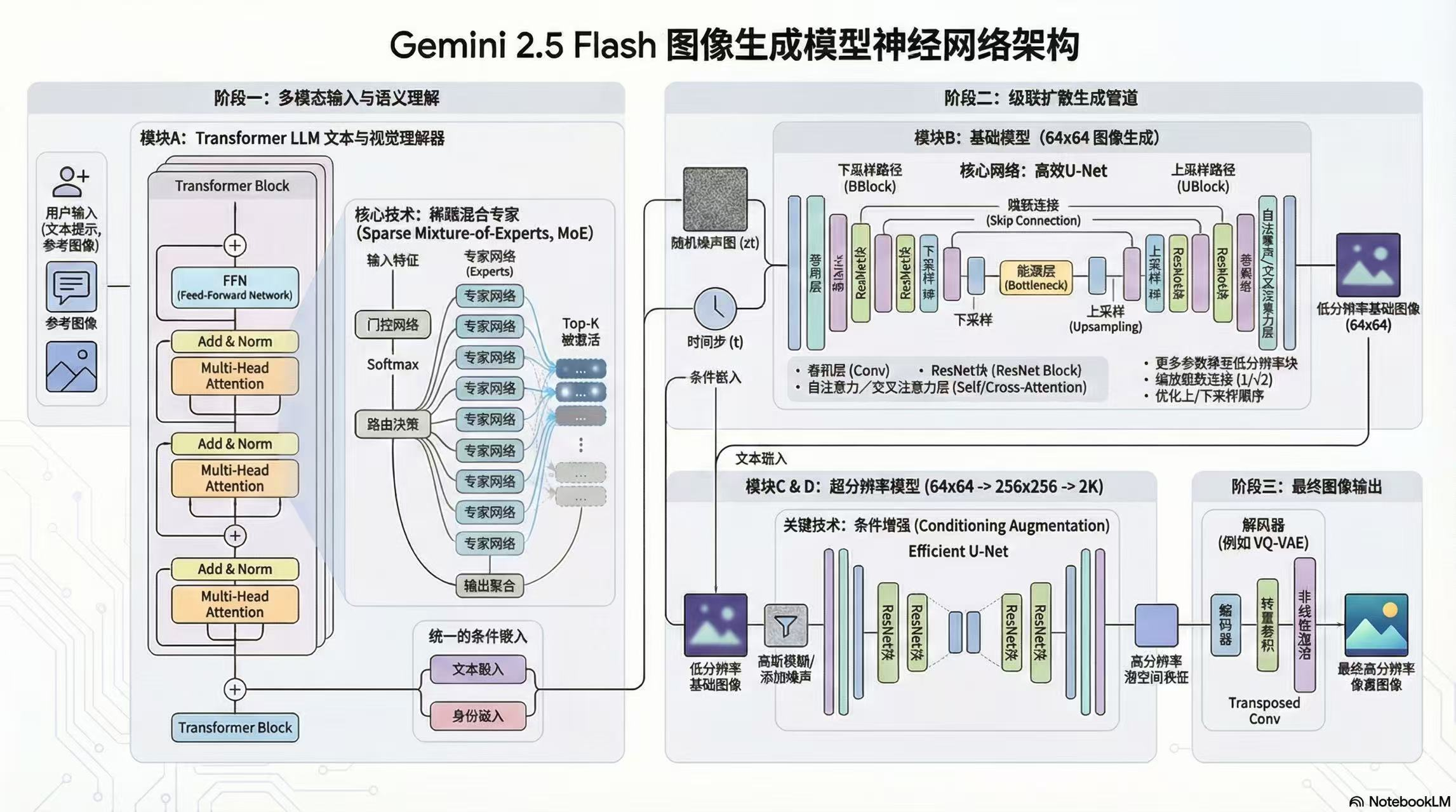 Nano banana神经网络整体架构