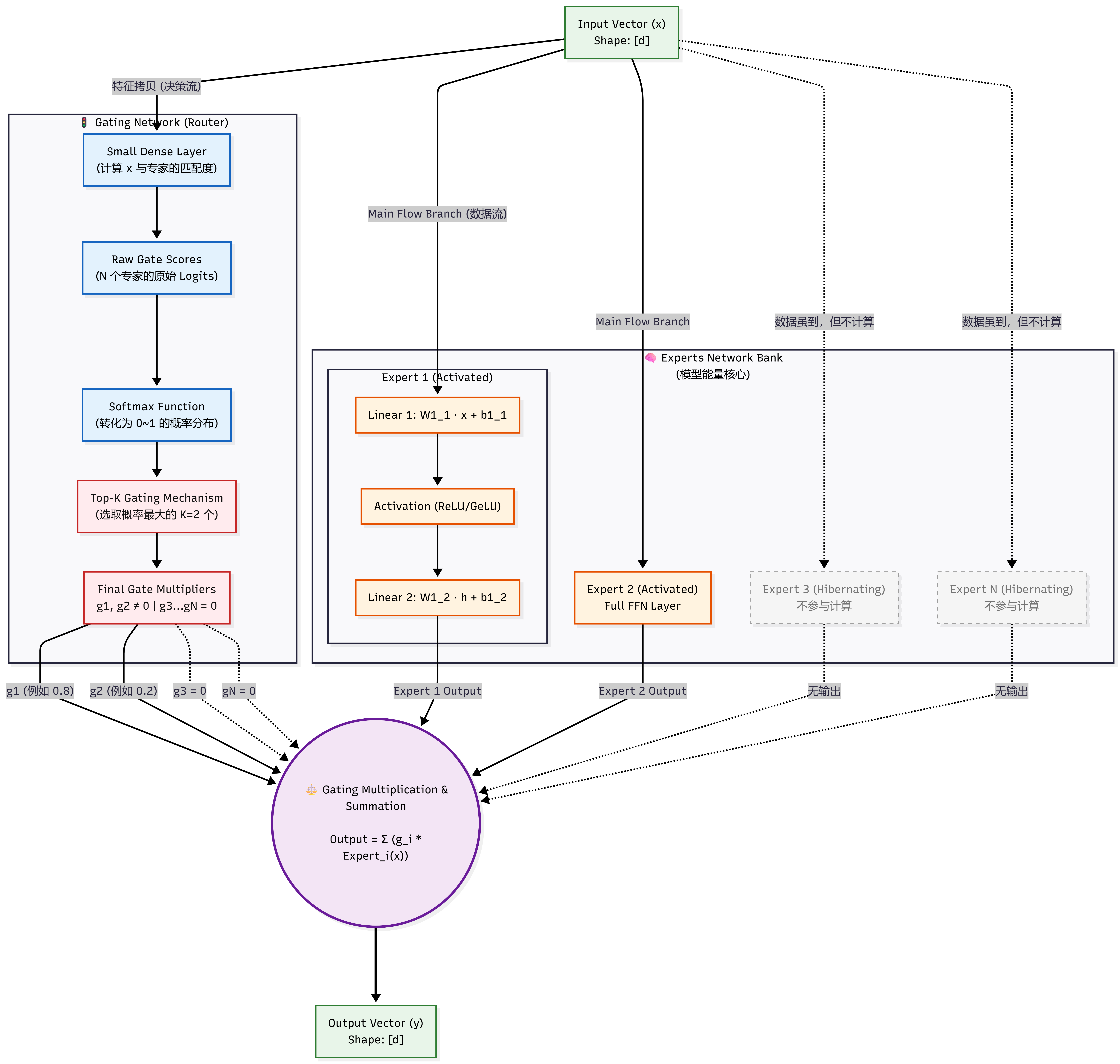 MoE混合专家架构